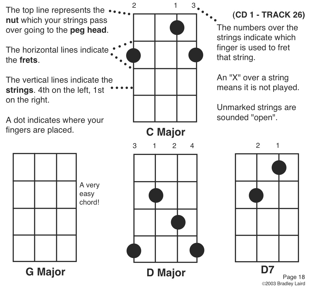free easy banjo chord charts