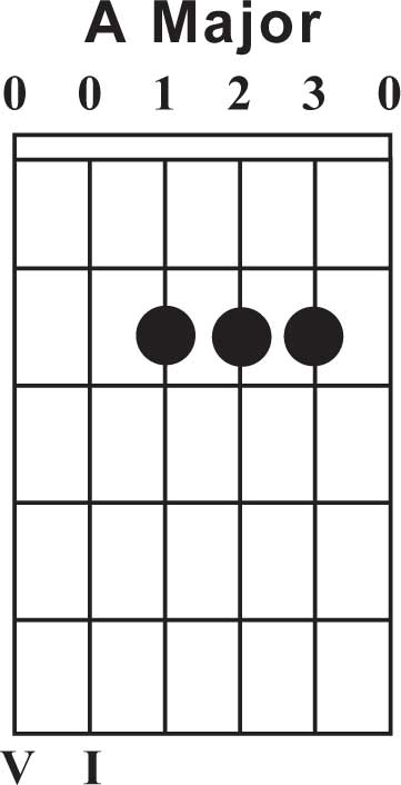 a major guitar chord chart