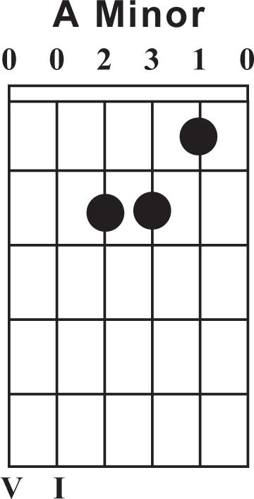 a minor guitar chord chart