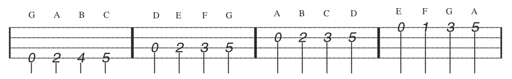 mandolin tabs