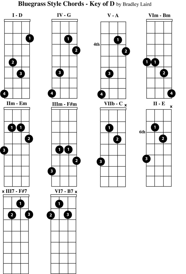 free mandolin chord chart key of D
