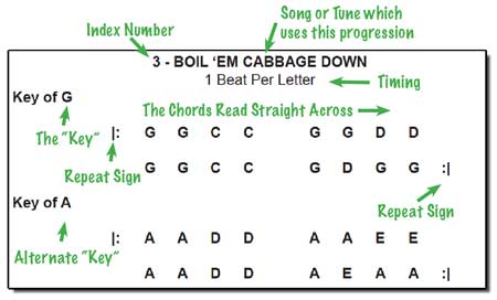sample free chord progression chart